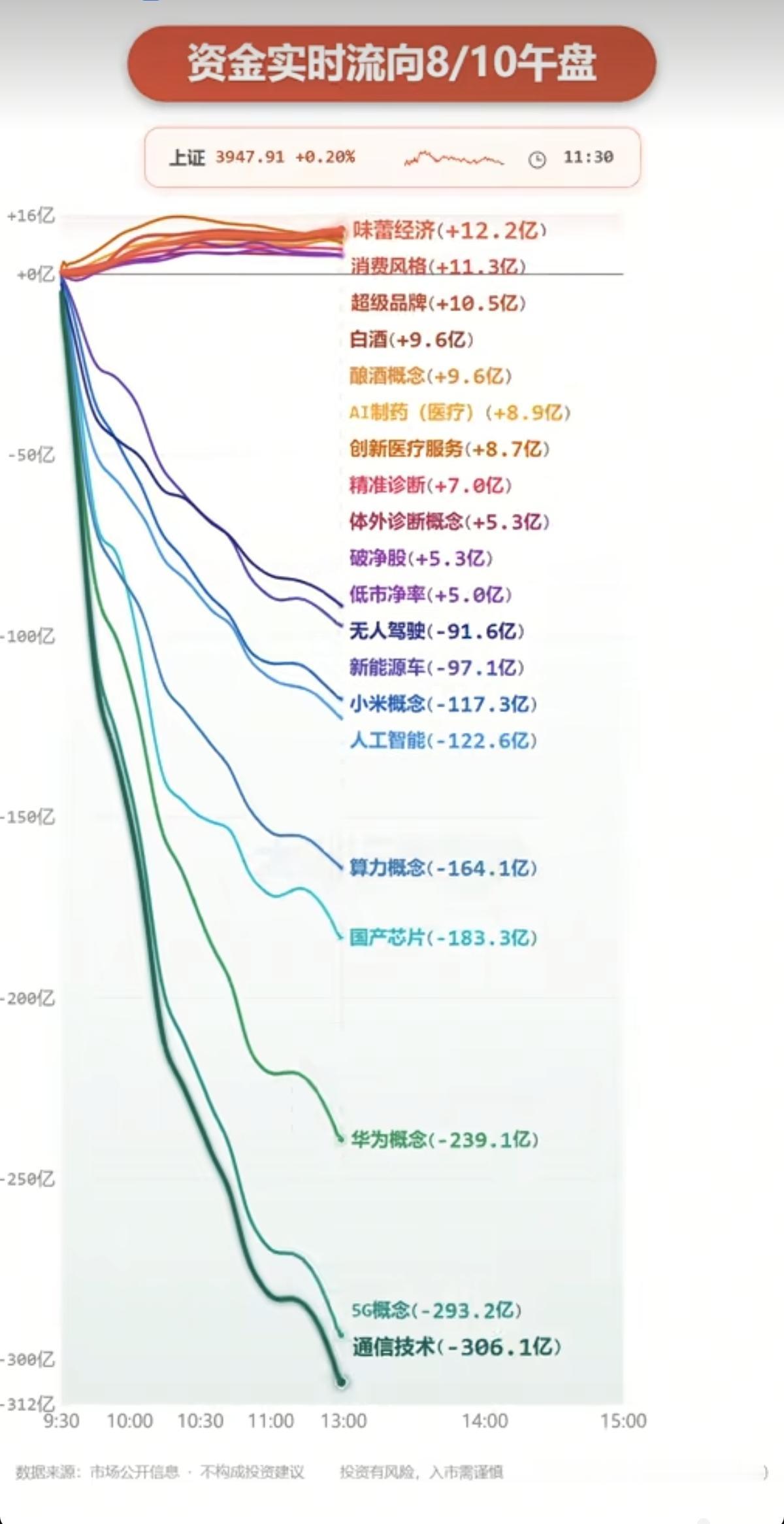 8.10周一  分时资金流向+板块监测！

资金出逃：
通信设备、通信技术、5G