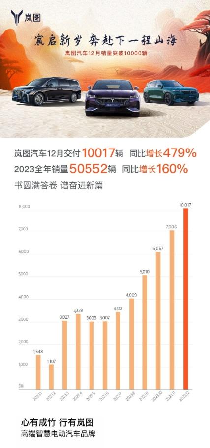 岚图率先发出成绩单，12月销量突破一万辆，2023全年销量50552辆，数字虽然