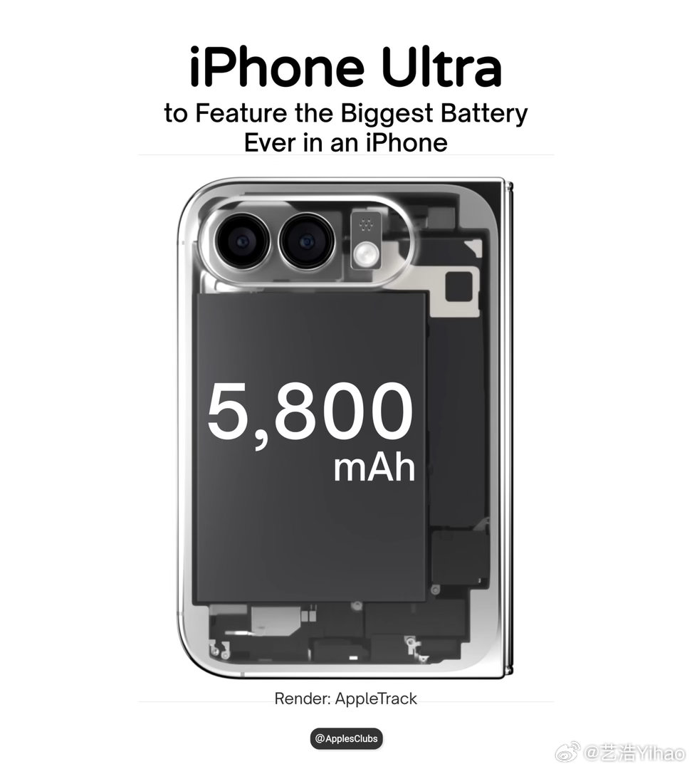 传言iPhoneUltra将配备5800mAh电池，苹果史上最大容量。 