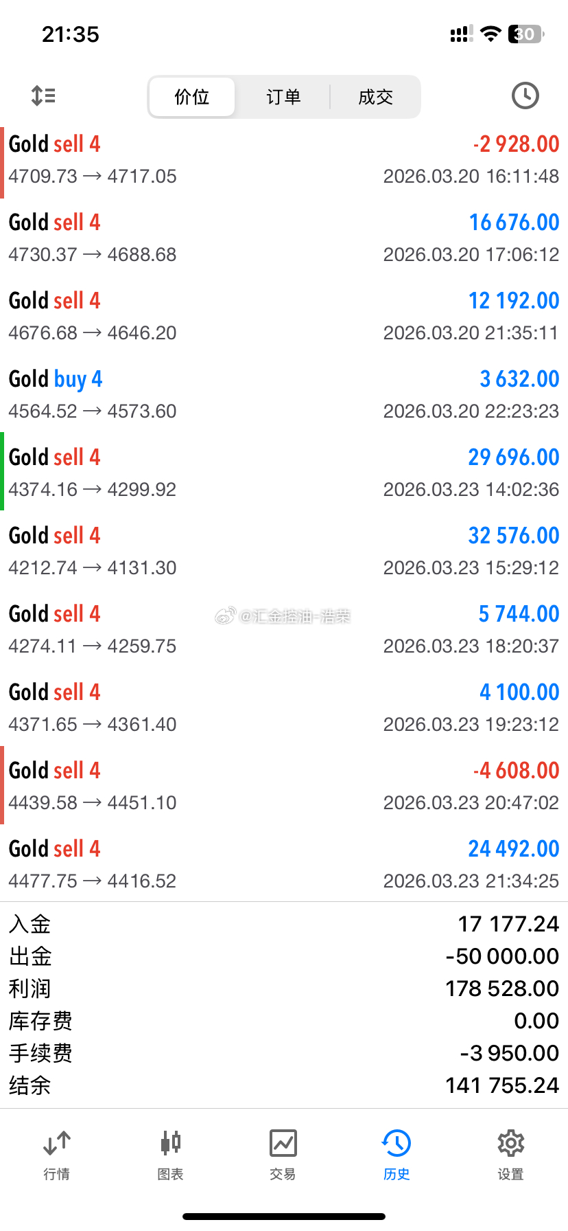 2026.3.23日操作6单，5胜1负！共收割2520点利润。心就是一盏灯，心的