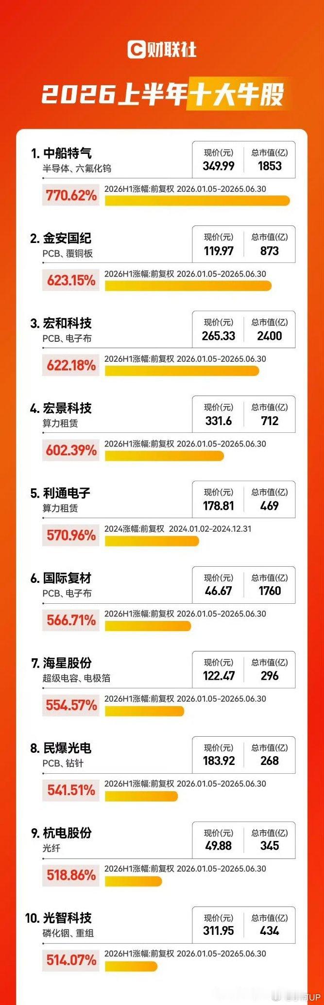 看了这个榜单，觉得挺可惜的。金安国际，宏合科技，杭电股份都是自己经常玩的票。当时