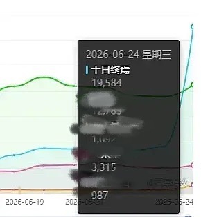 十日终焉 预感大爆昨天卖菜大会，我们《十日终焉》微指百指抖指全方位断层了。百指拉