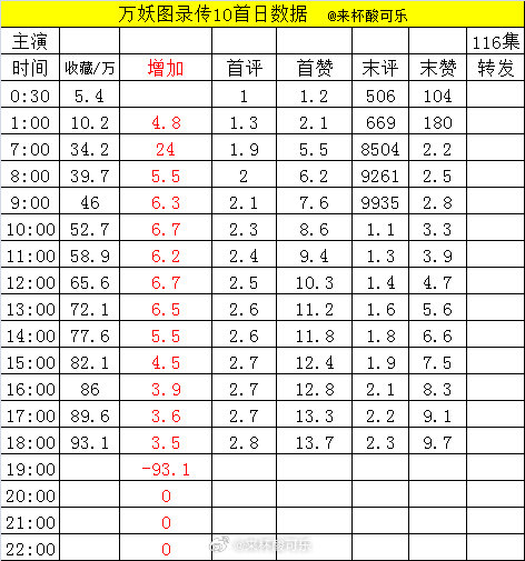 截止18点1️⃣《候冬症》侯呈玥 吴添豪［80集 143分钟］（0点17上线） 