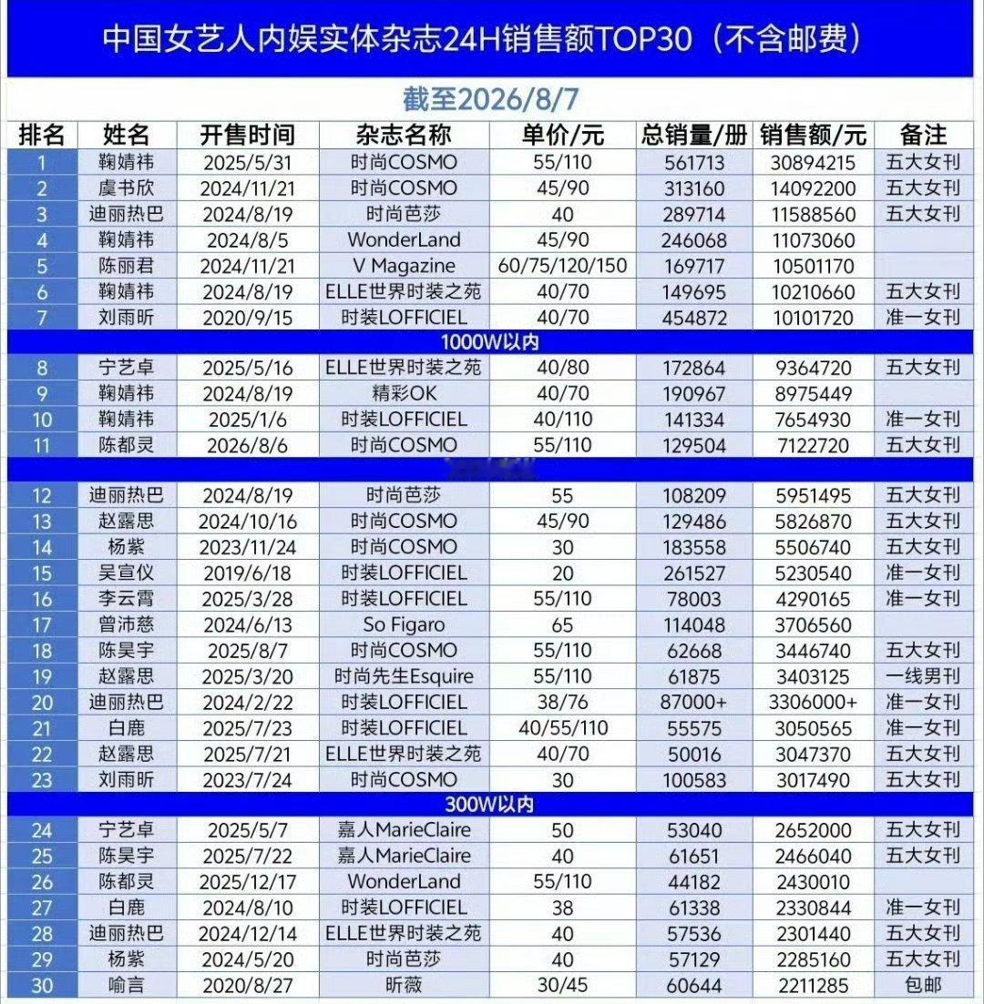 中国女艺人内娱实体杂志销售额最新排名top30，鞠婧祎是女星断层top1 
