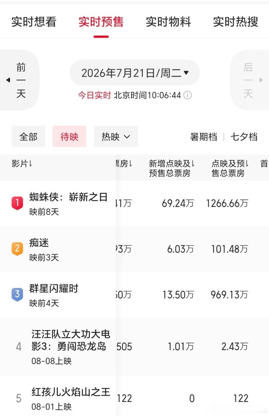 蜘蛛侠强势来袭，映前8天预售已破千万了，又一部大片 