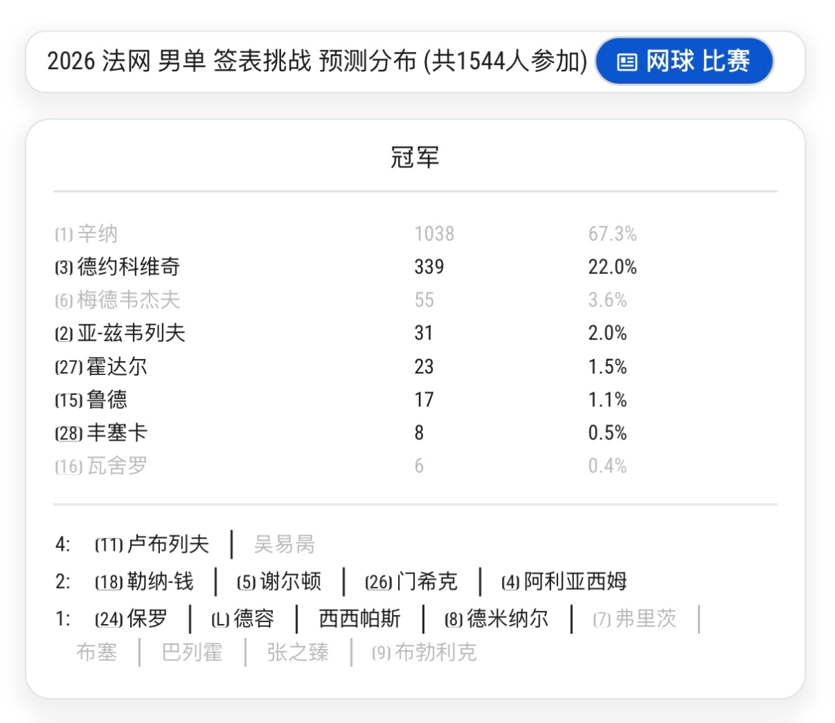 男单签表挑战惨状，1000多人的冠军没了辛纳止步法网第二轮辛纳30连胜遭终结辛纳
