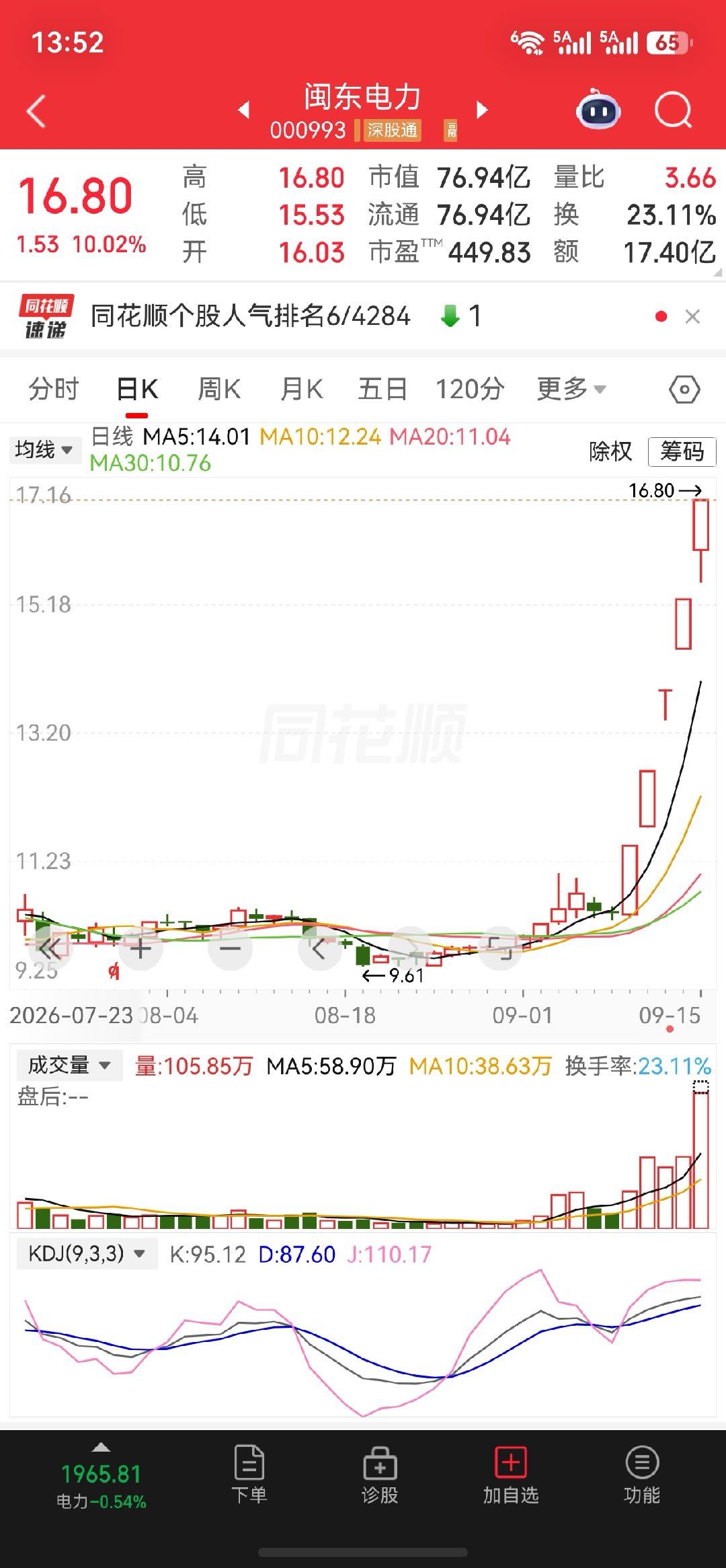 闽东电力5连板，单兵作战带不动电力板块，没有后排梯队，算不上板块龙头。天顺风能四