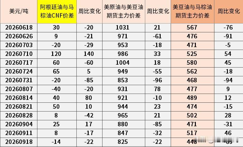 ——当周我国进口阿根廷豆油与马棕油CNF价差小幅波动

2026年9月14日-2