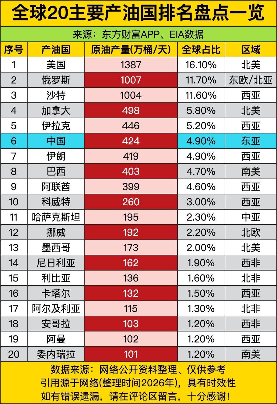 美国每天产油1387万桶，一个国家靠“页岩革命+技术突破+市场主导”把原油产量干