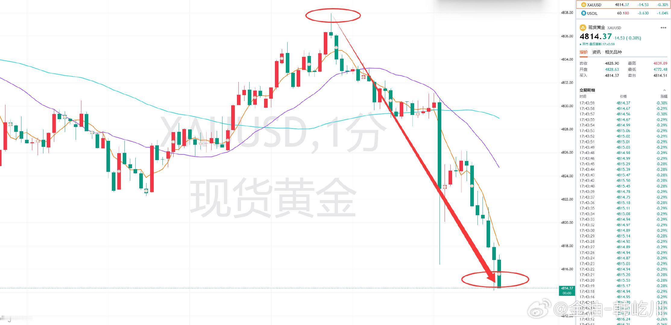 这波瞬息下跌助力，真心不错！哈哈哈！场外的粉丝朋友都听老韩的拿稳没有？黄金前单分