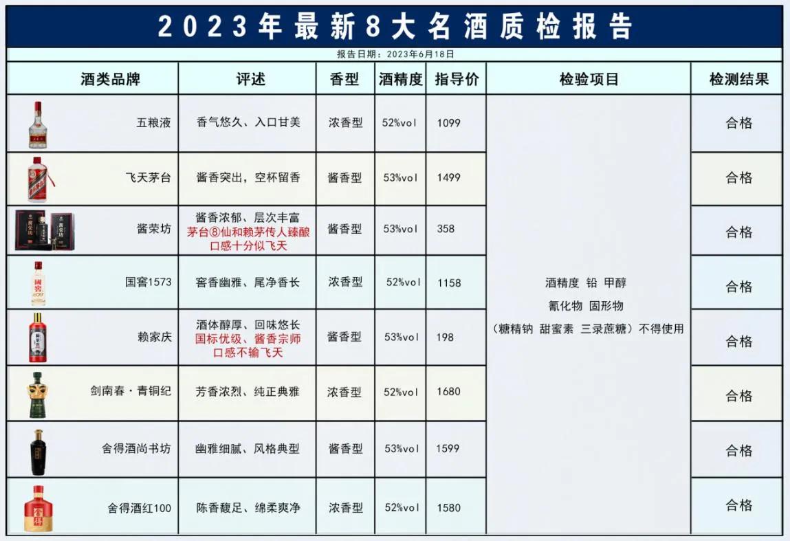 重磅消息！当前8大名酒排行榜，茅台跌落榜首，第三出乎意料，看看你喝的上榜没？

