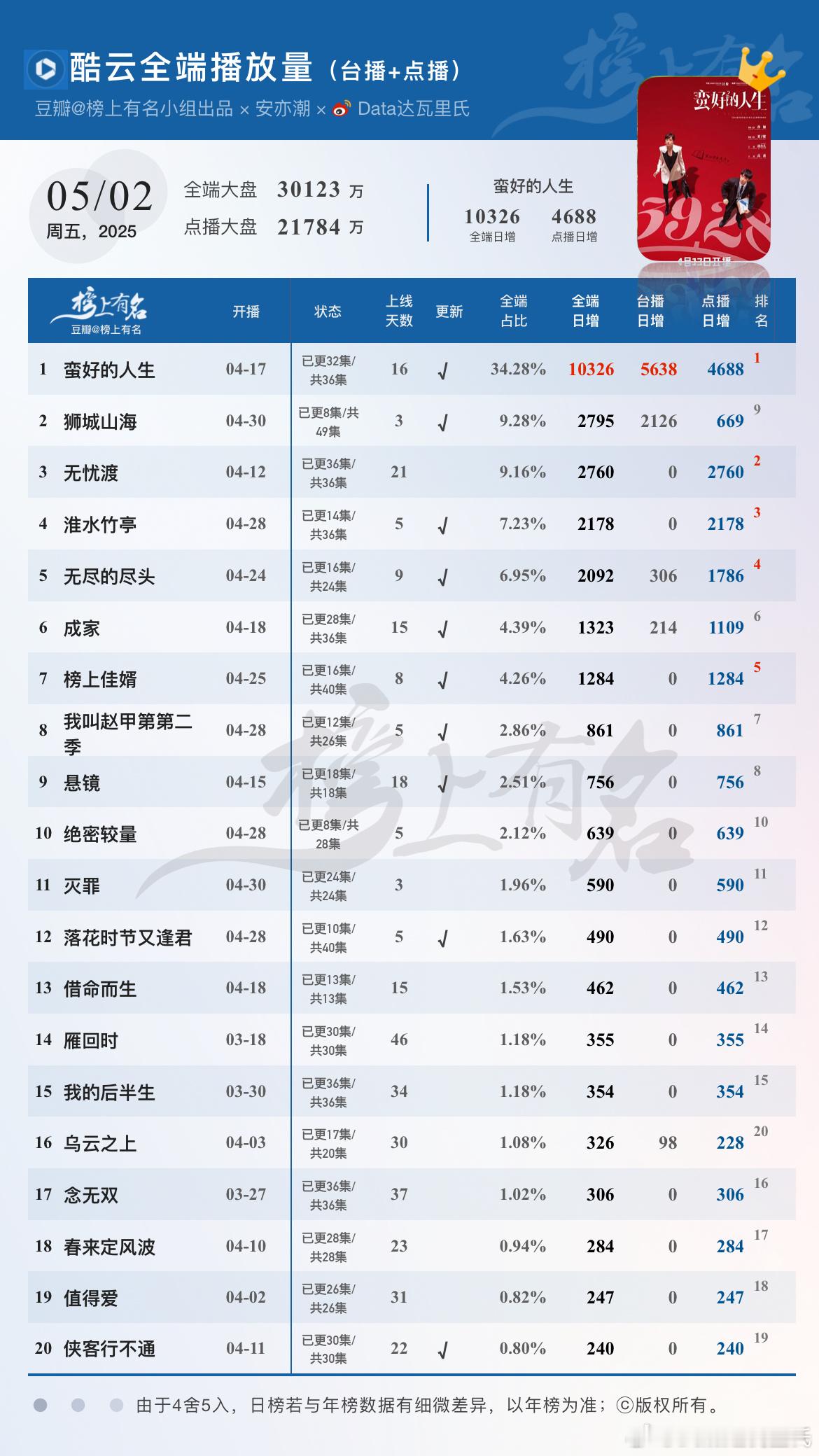 5.2酷云合播放量🌴豆瓣榜上有名小组出品蛮好的人生 全端破亿×4，点播端468