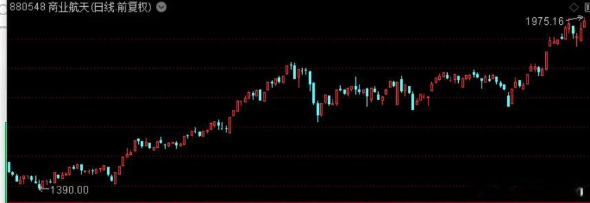 周末商业航天板块热度非常高，这已经是连续4个周末这么火爆了。这个题材很像年初的机