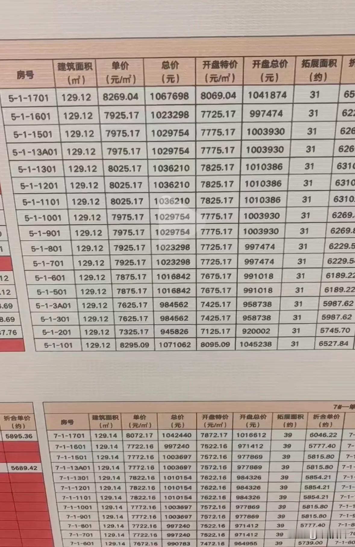 还是那句话，贷50万比攒50万轻松多了

均价8000块钱的房价，129平需要1