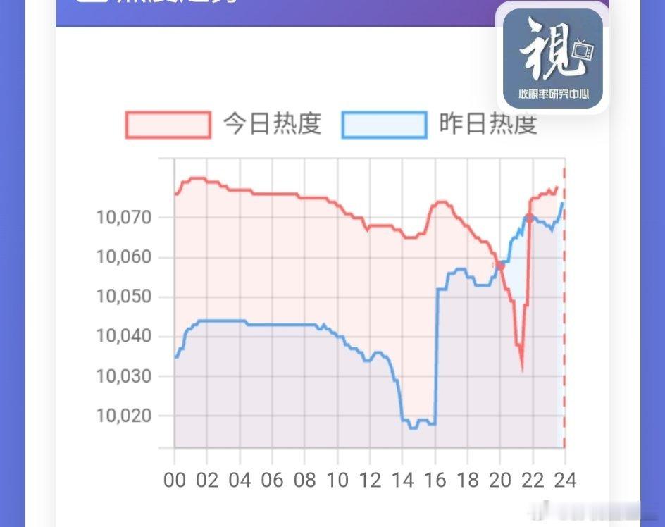 酷热度怎么这么不稳定，每天都要让九门坐一次跳楼机 