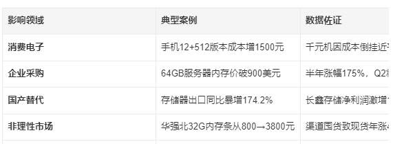 存储器价格暴涨近1000%原因 刚需用户建议早购并优先选国产存储（价差30%），