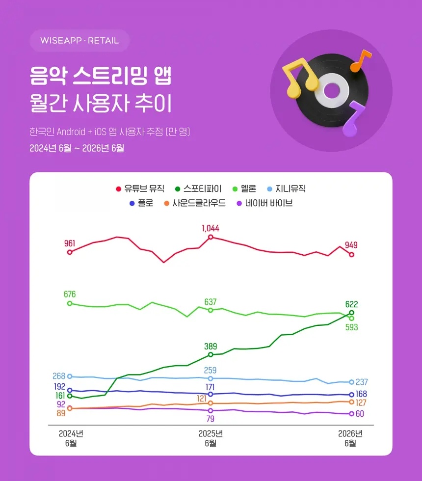 Spotify超越melon成为韩国本土第二大流媒体平台，YouTube Mus