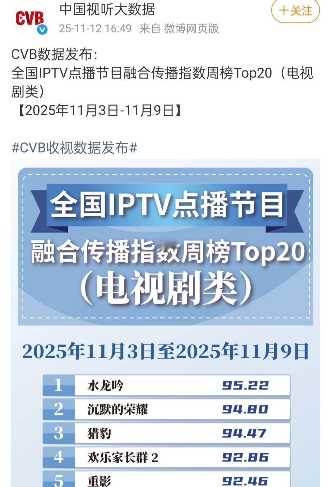 中国视听大数据罗云熙水龙吟第一 