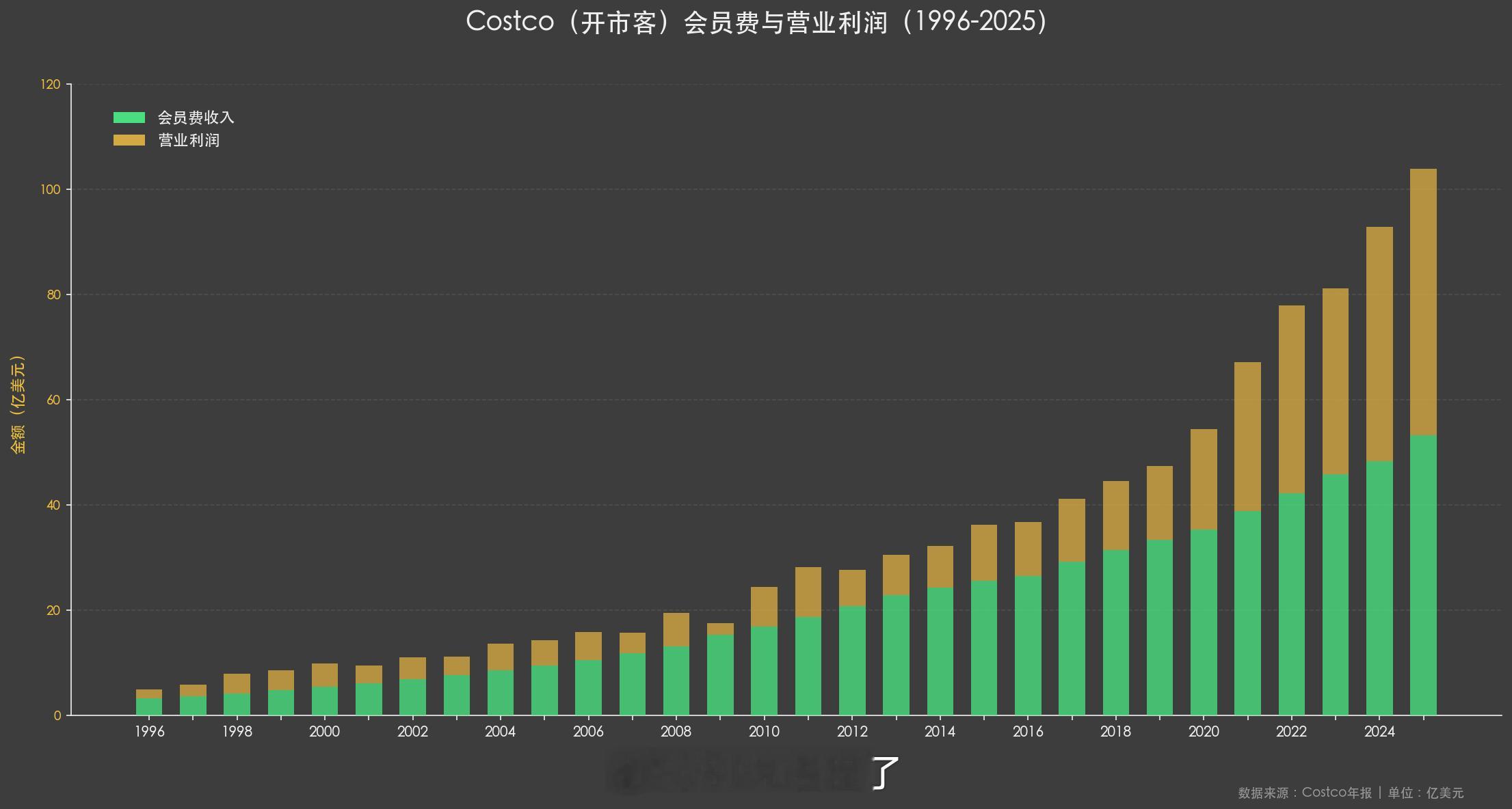 Costco 的 Q2。在超市这个业态中稳步增长，真是厉害。Q4 出现了大幅上升