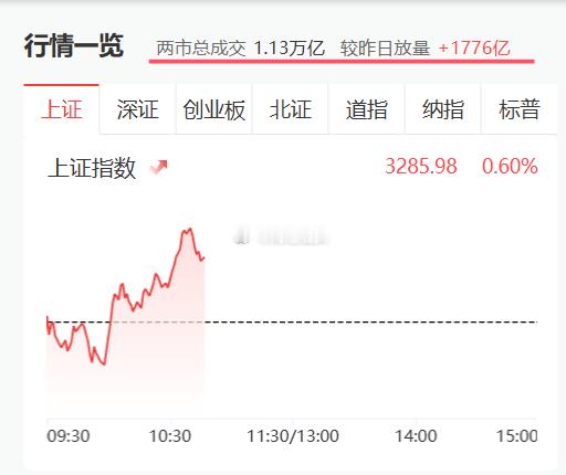 开盘1小时，沪深两市成交额连续第22日突破1万亿，较昨日此时放量超1700亿。金