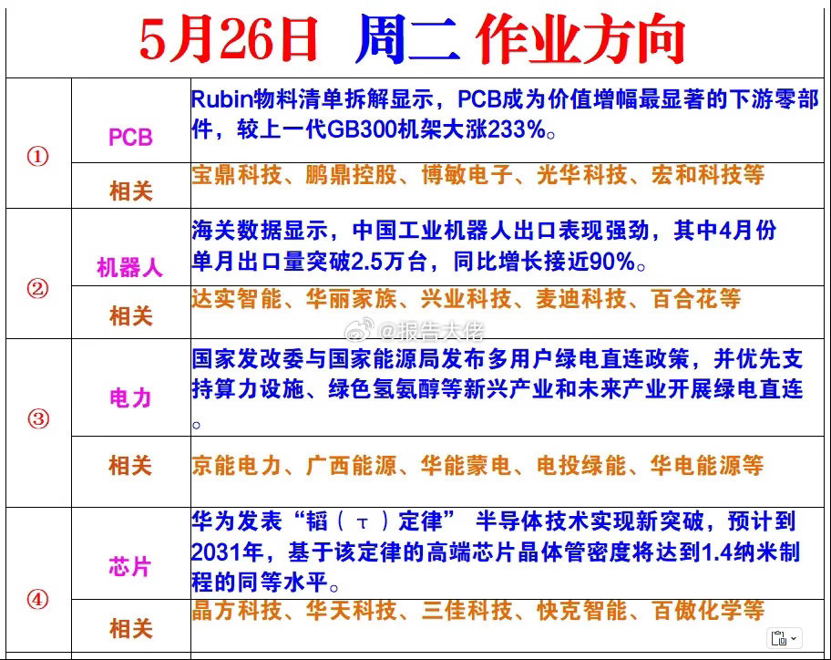 明日作业方向 