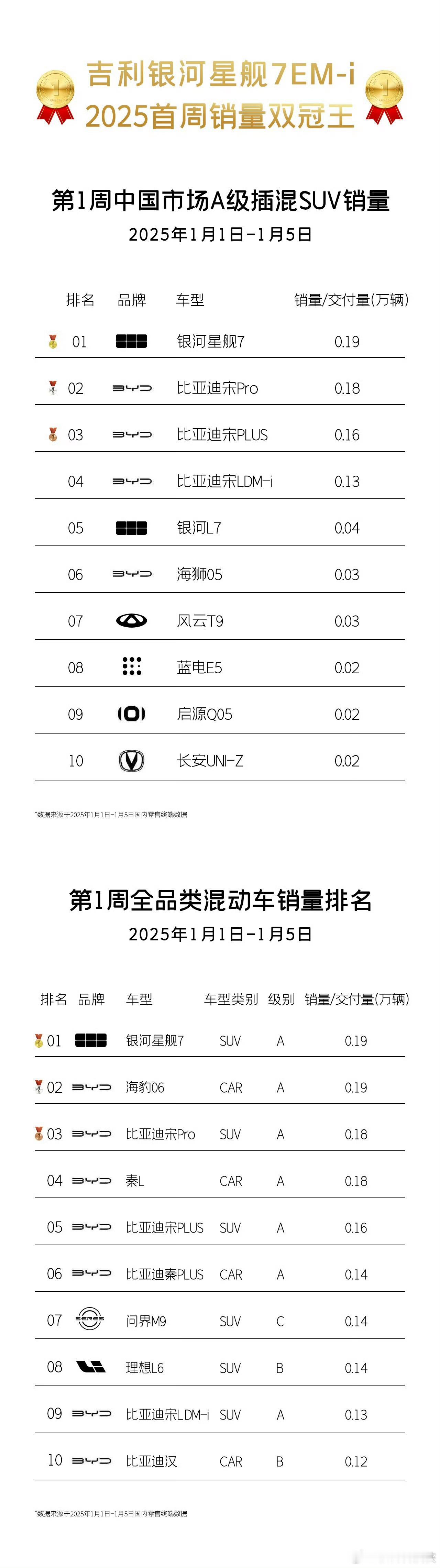 吉利银河2025开门红 吉利银河这车确实挺不错的，属于紧凑型SUV里的top1。