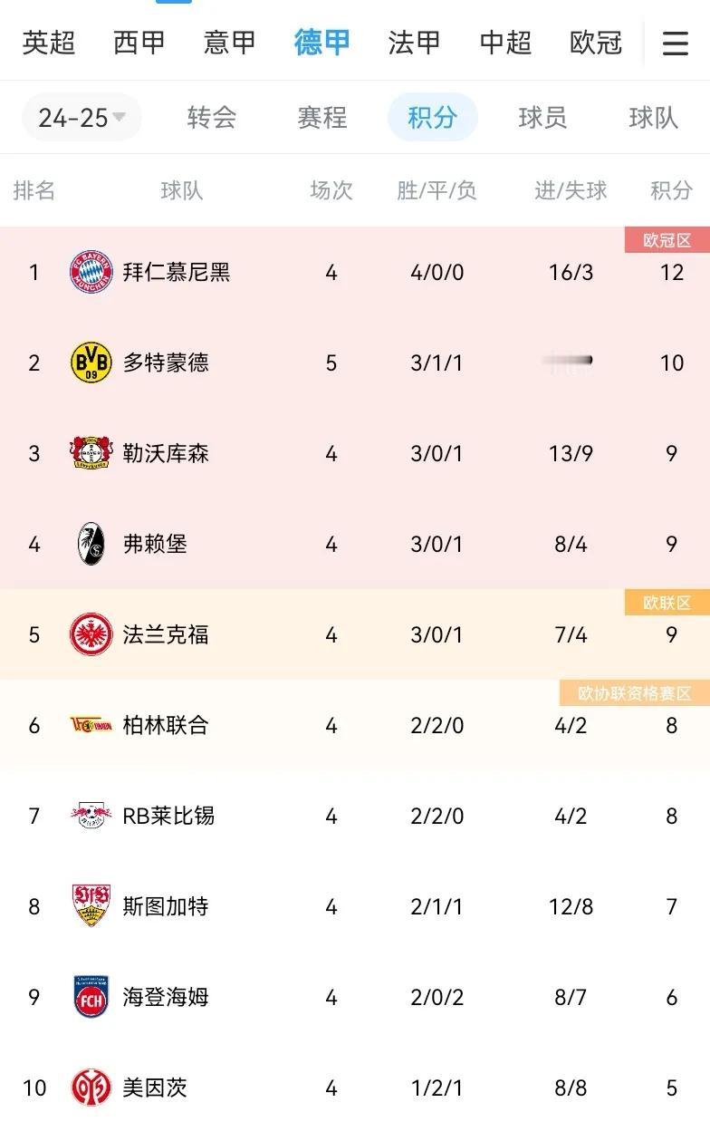 多特蒙德 4 - 2 逆转波鸿，吉拉西53 次出场进 42 球，德甲德甲同期最多
