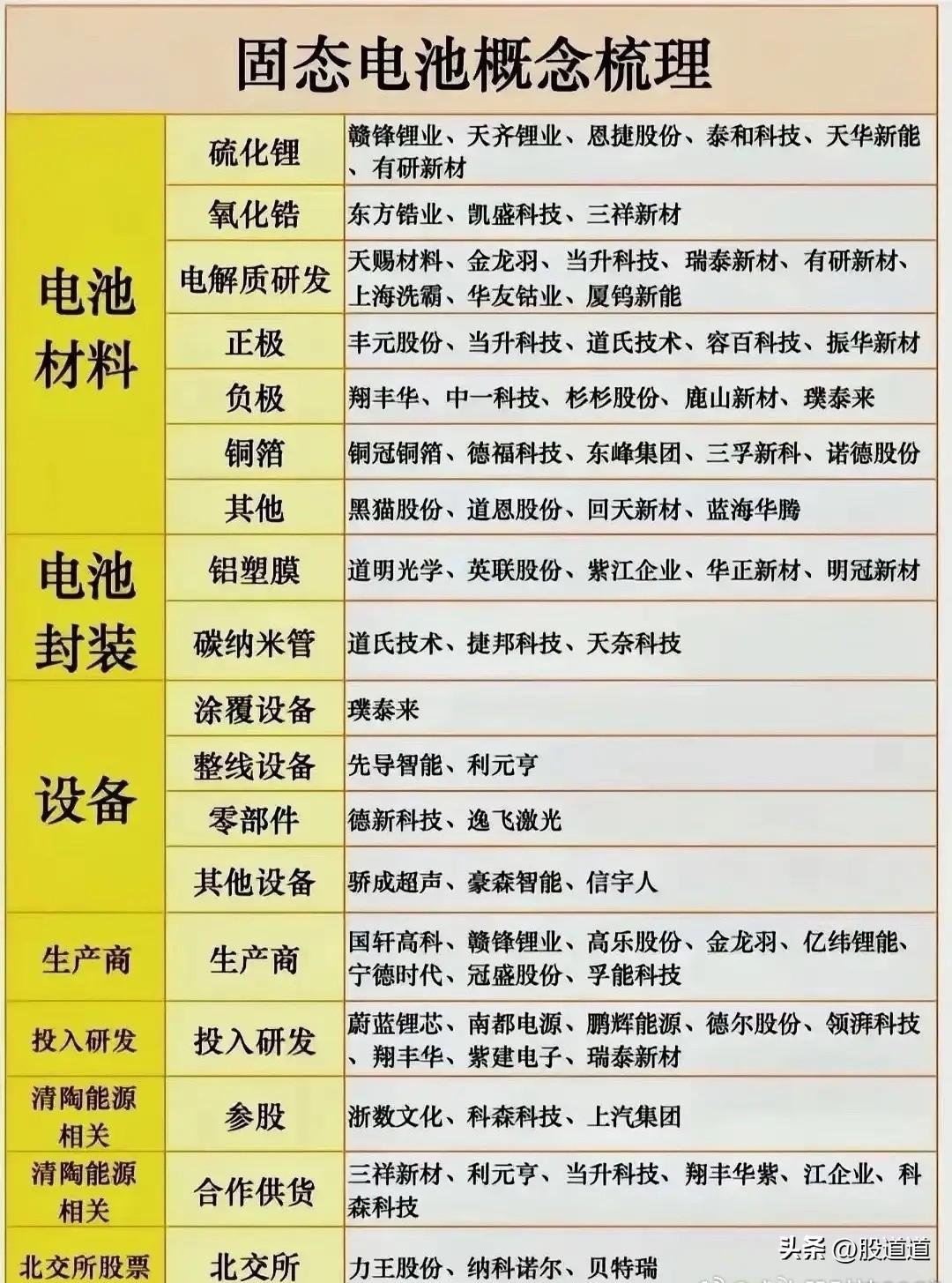 最近固态电池又火了，但我翻完基本面发现，沾边的不一定算纯玩家。

先看半固态，它