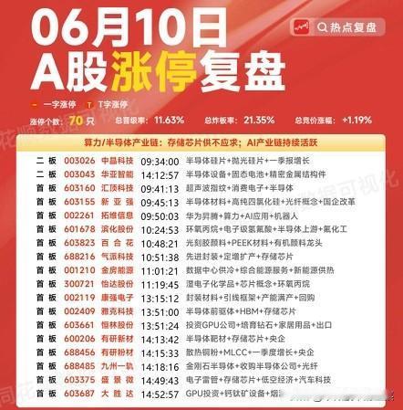 涨停复盘：6月10日主线轮动藏玄机，这几个方向资金在悄悄抱团
 
今天A股市场的