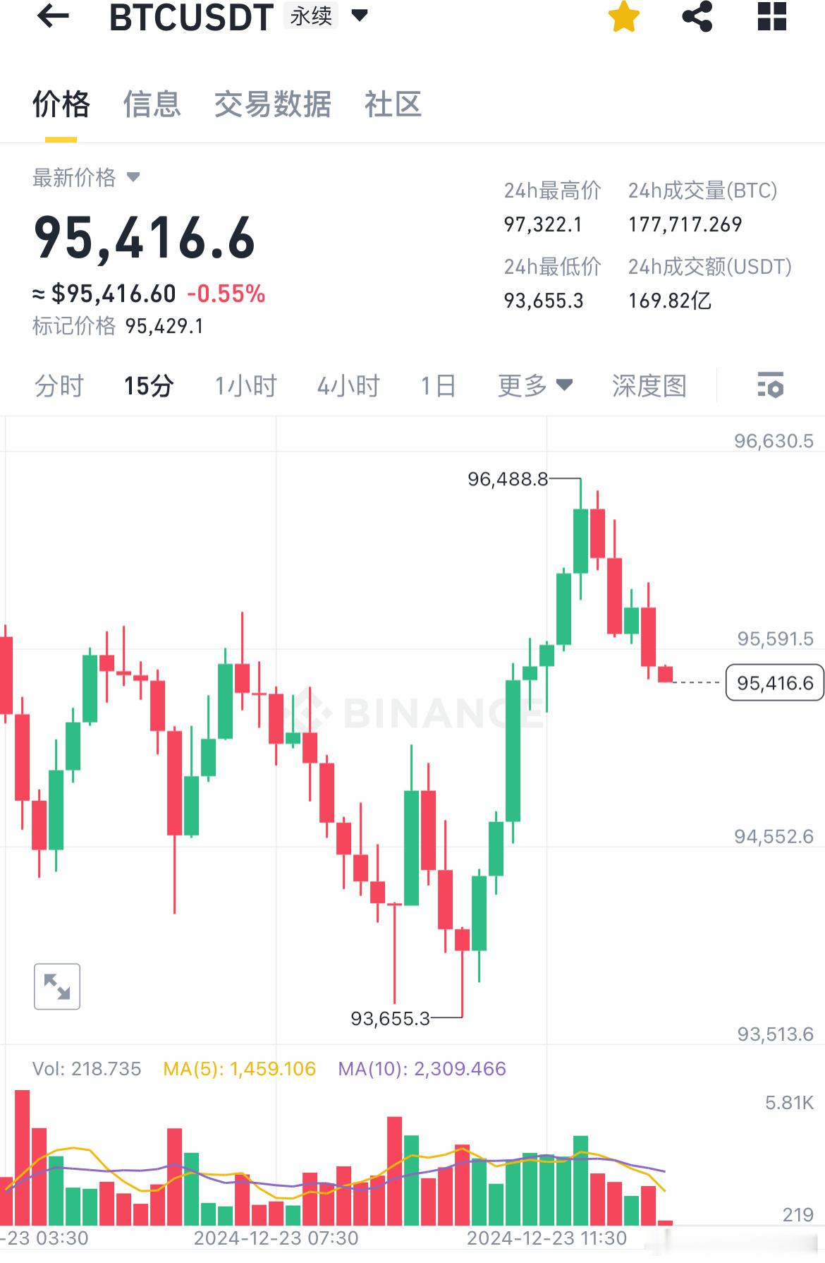 比特币BTC[超话] 12.23午后航晴分析  大饼插到第二支撑位后开始反弹，今