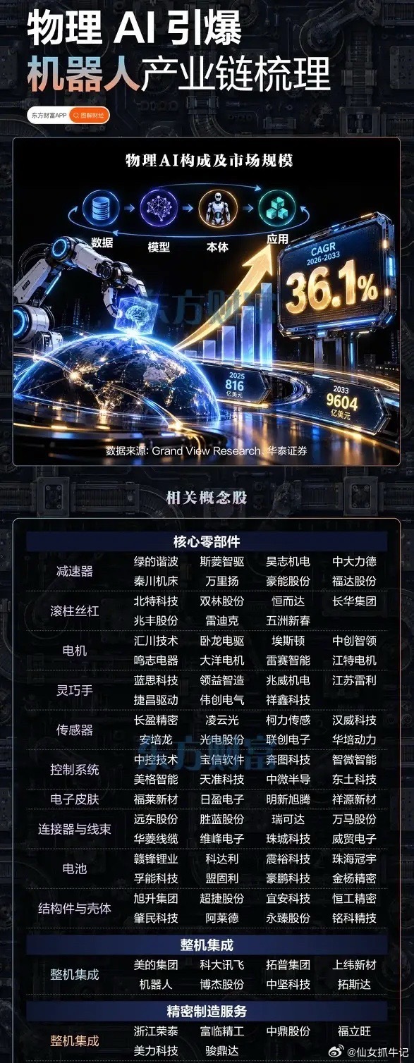 物理AI站上风口，机器人全产业链迎来爆发窗口最近AI赛道的风向正在悄悄转变，很多