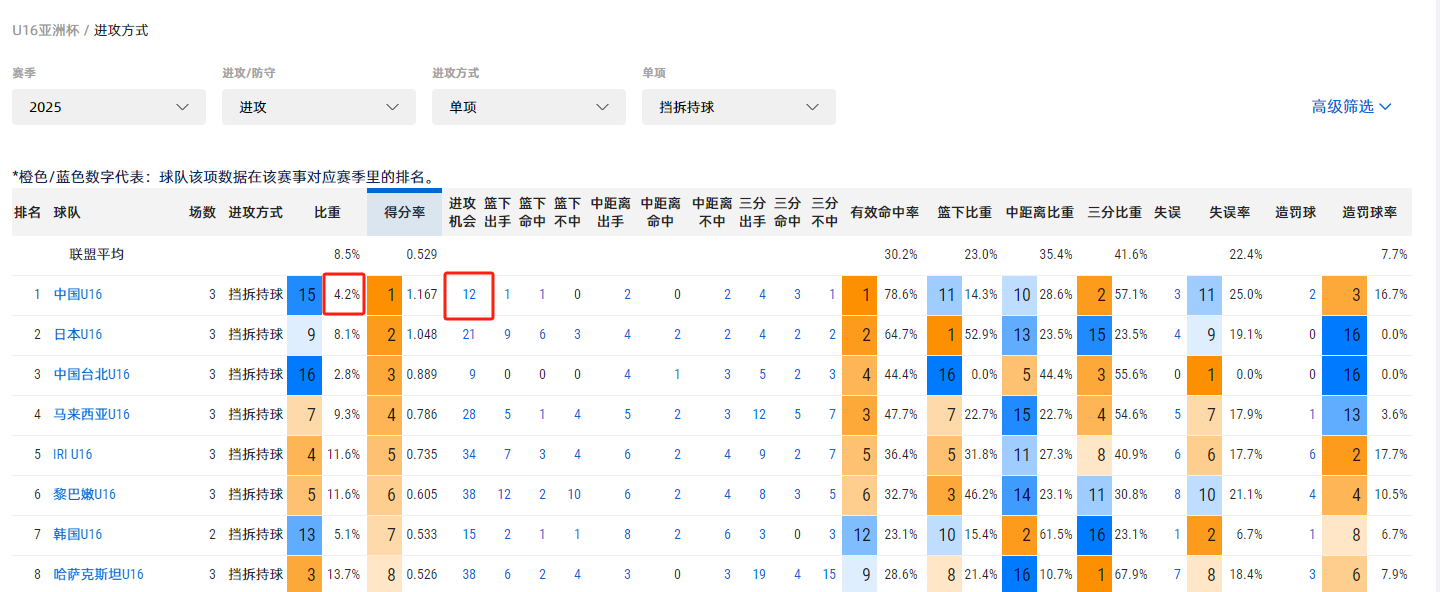 这还真把我整不会了，不看不知道啊，u16国青前三场球总共才打了12个挡拆持球，这