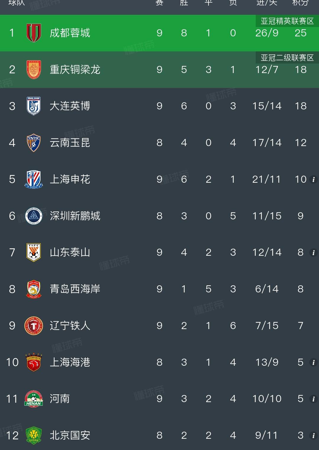 今年中超踢完九轮比赛，已经没有悬念了。

1成都25分，领先第二名7分。

2重