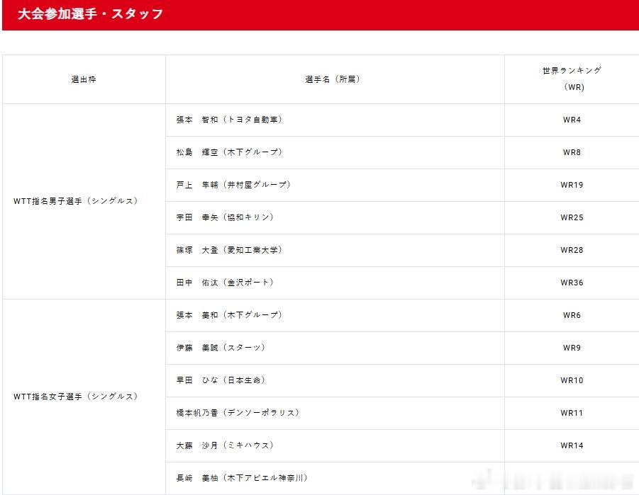 wtt新加坡大满贯2026张本智和 Jtta公布新满参赛选手和随行工作人员名单。