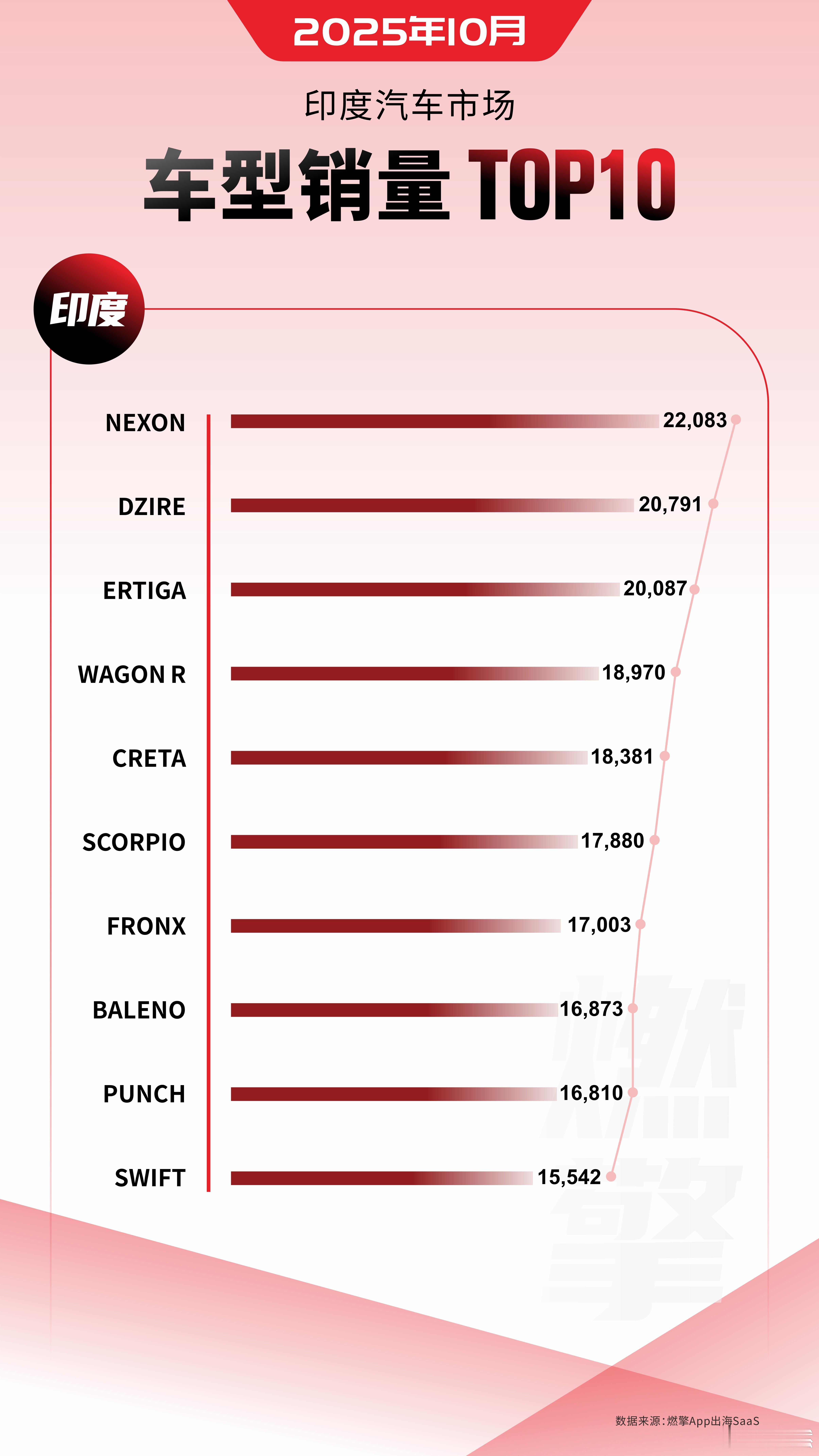 印度车市：前十大畅销车型中有八款来自印度本土制造商10月，印度汽车销量前十的车型