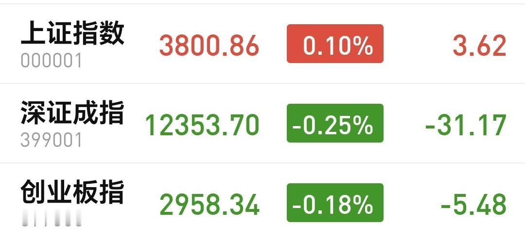 基金：3741点是不是这一轮调整的最低点
今天市场收盘的时候涨跌不一，创业板指下