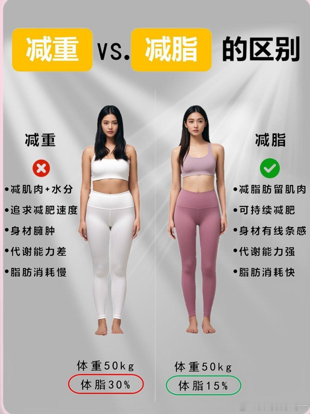 终于明白减重减肥减脂区别别提了，减肥和减脂真的有区别，去年跑步完一直饿肚子，以为