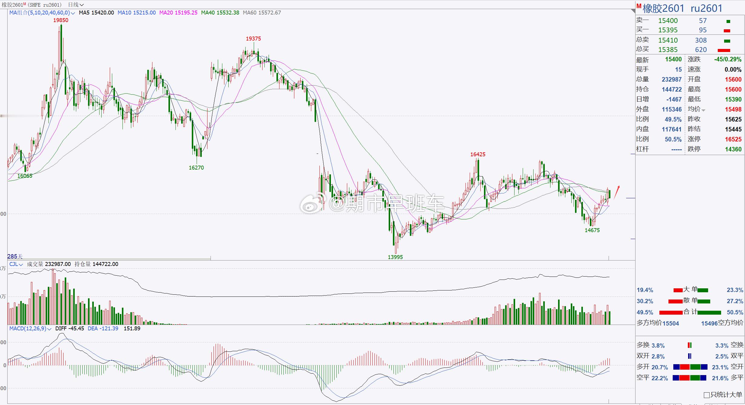 【橡胶2601】橡胶短线跟进！橡胶日内有所回踩调整，但是整体行情还是偏强的，后市