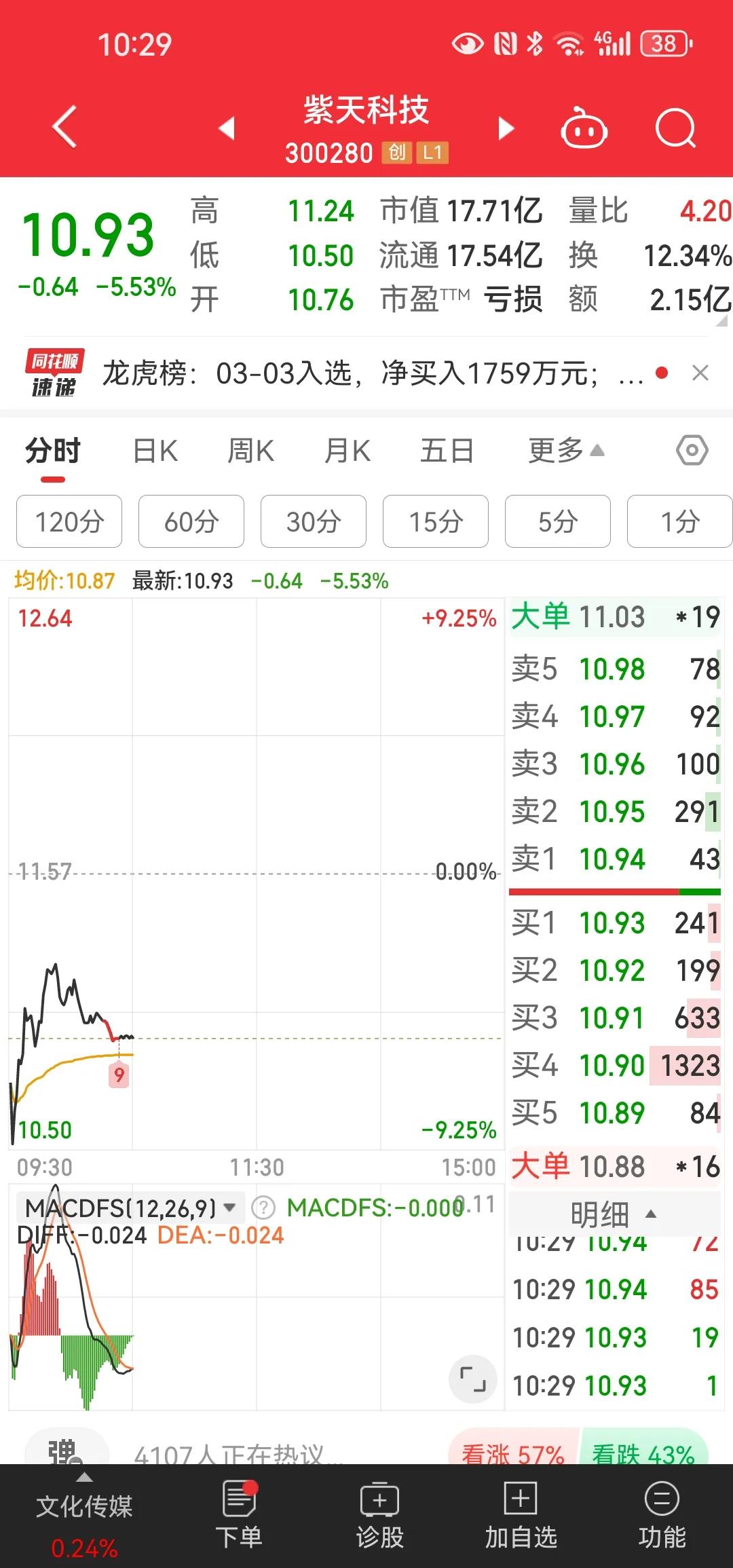 东方集团一字板继续跌停，1200万卖单压在那跑出来的都很幸运。可有一只敢对抗监管