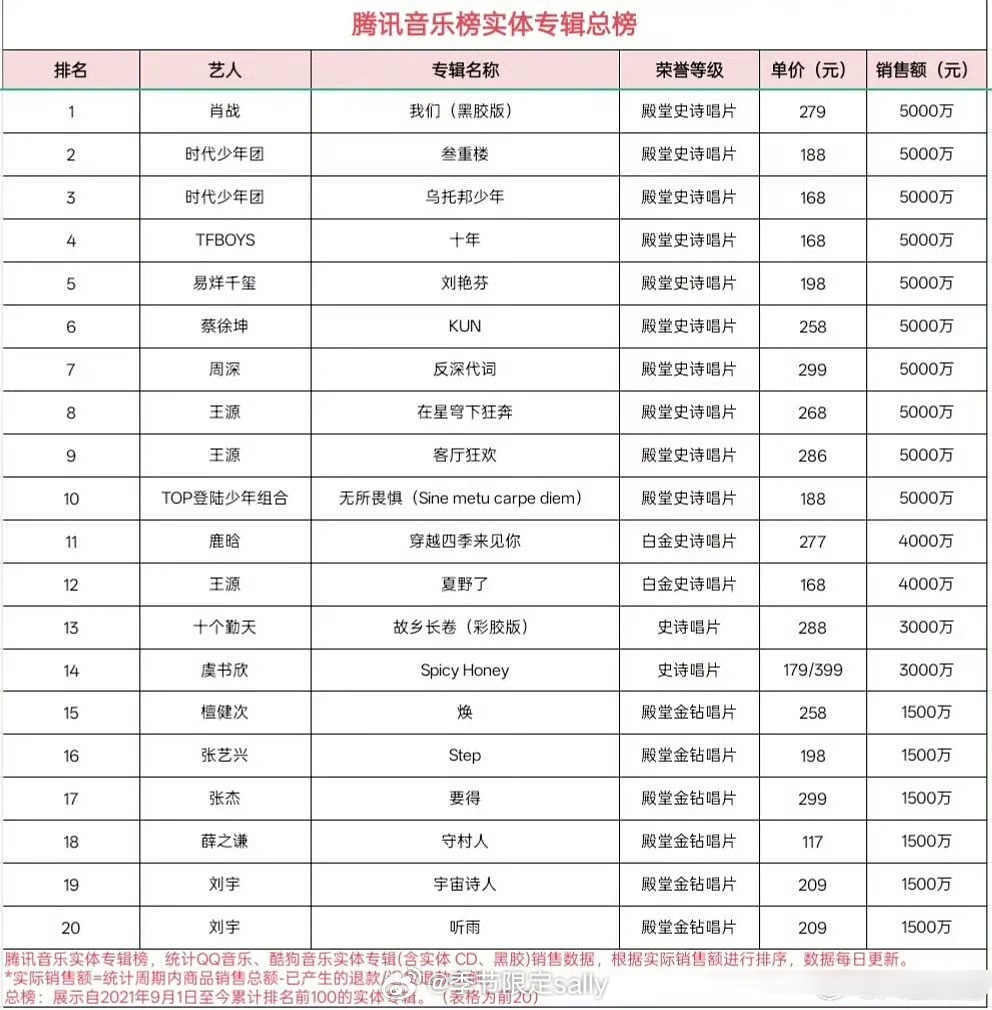 腾讯音乐榜实体专辑总榜 