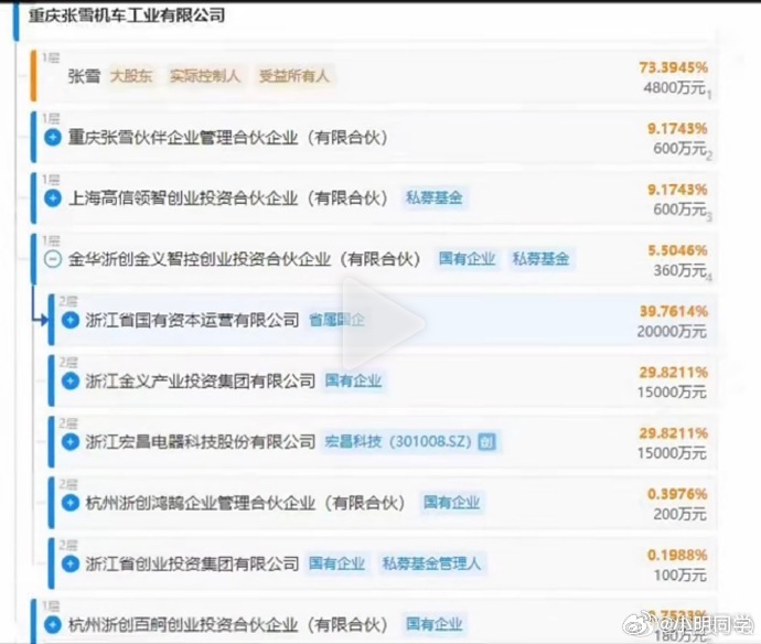 浙创投为张雪机车投资9000万 浙江创投在张雪夺冠前一个月内，完成9000万投资