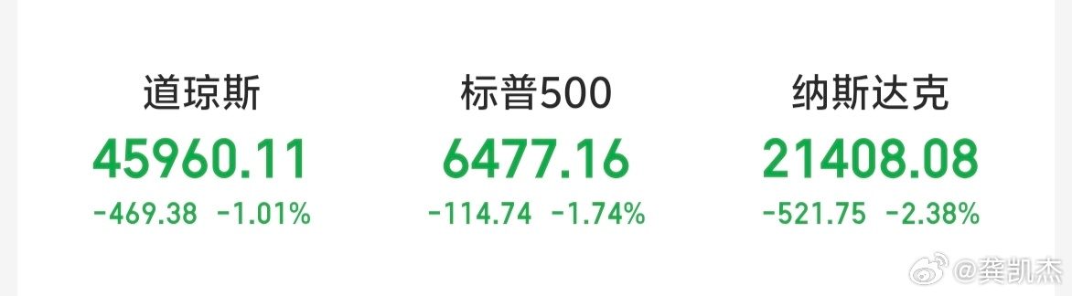 隔夜美股三大指数全线下跌～～感觉它们跟A股走，所以今天大A怎么走，跟美股关系不大