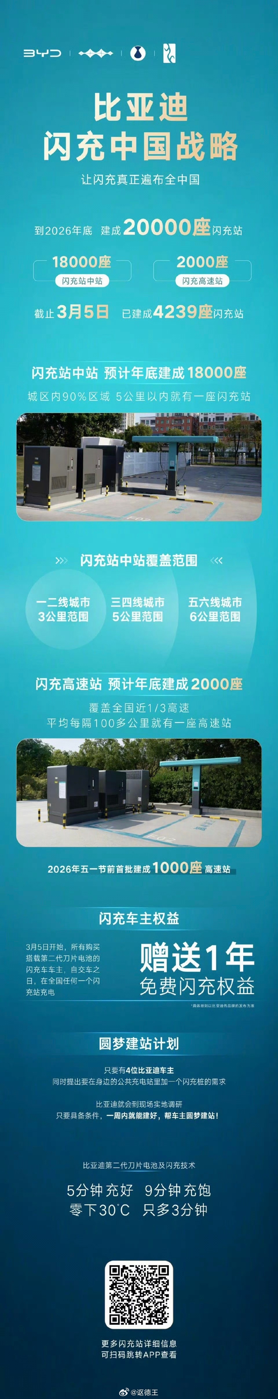 比亚迪不愧是做电池出身的，电池技术实力雄厚，第二代闪充技术搭配储能柜，在第二代刀