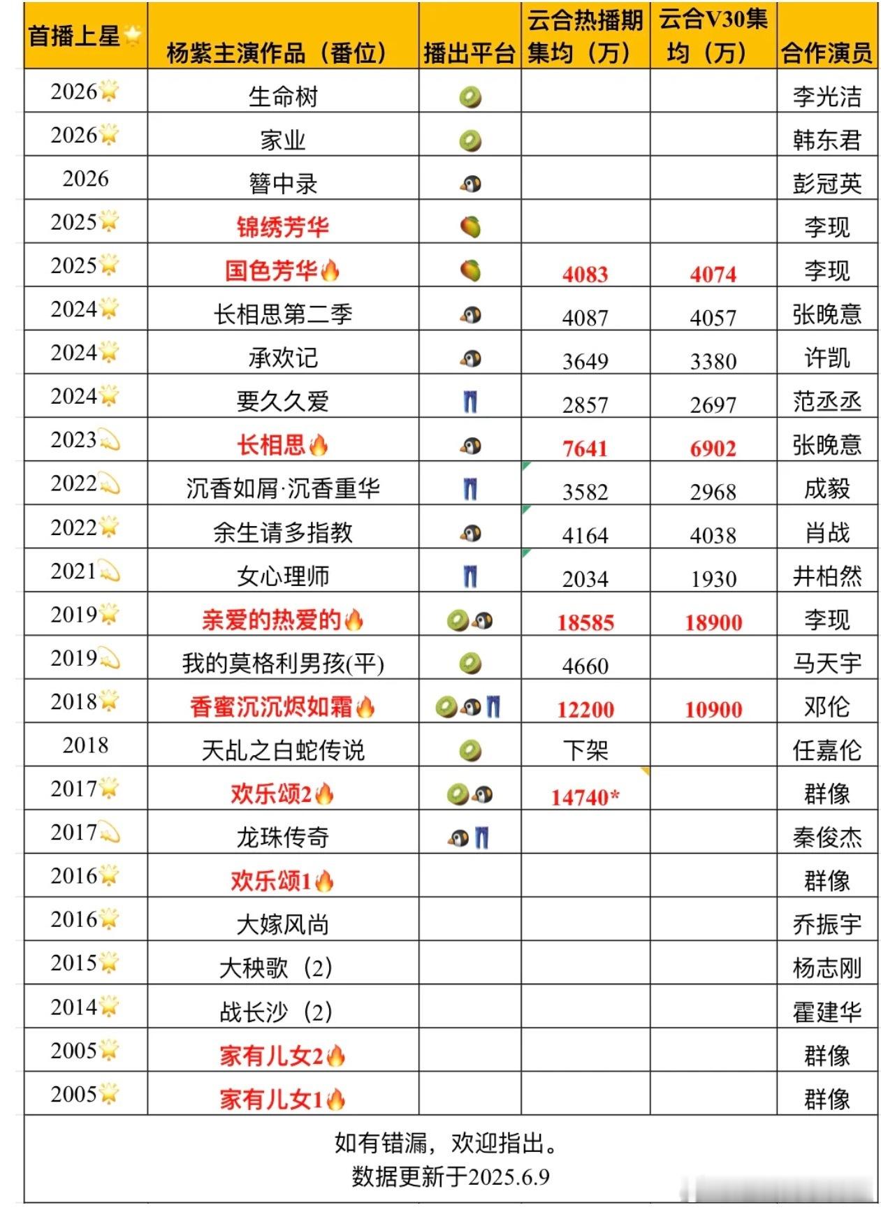 杨紫电视剧实绩，作品是她的底气 ​​​