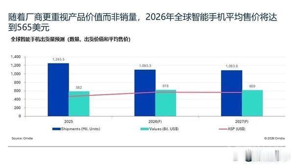 2026年全球智能手机出货量将骤降，均价却提升市场研究机构Omdia发布的最新报