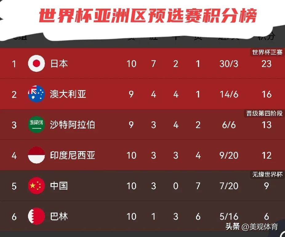 中国男足结束世界杯之旅
美加墨遥不可及