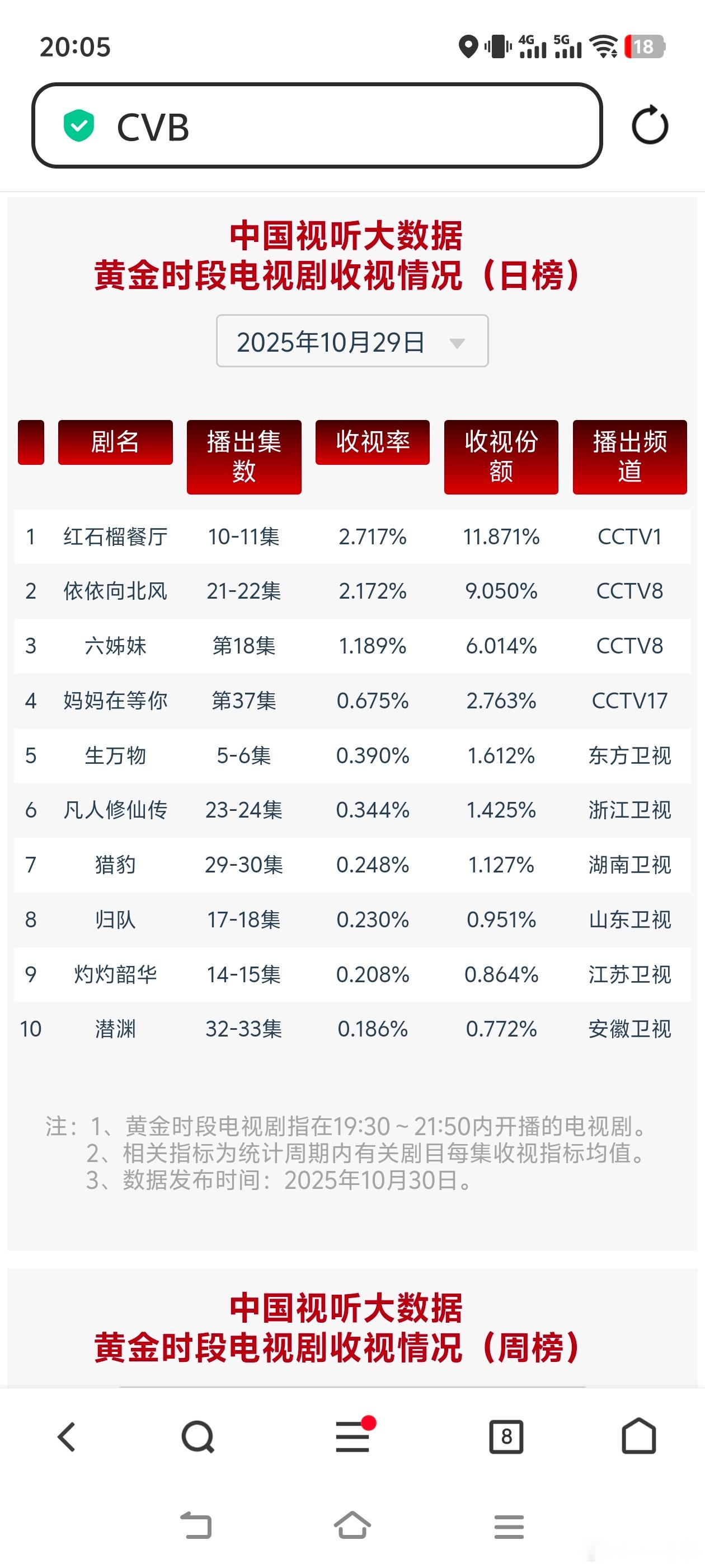 生万物10月29日cvb收视日报红石榴餐厅2.717，酷云1.3087，系数2.