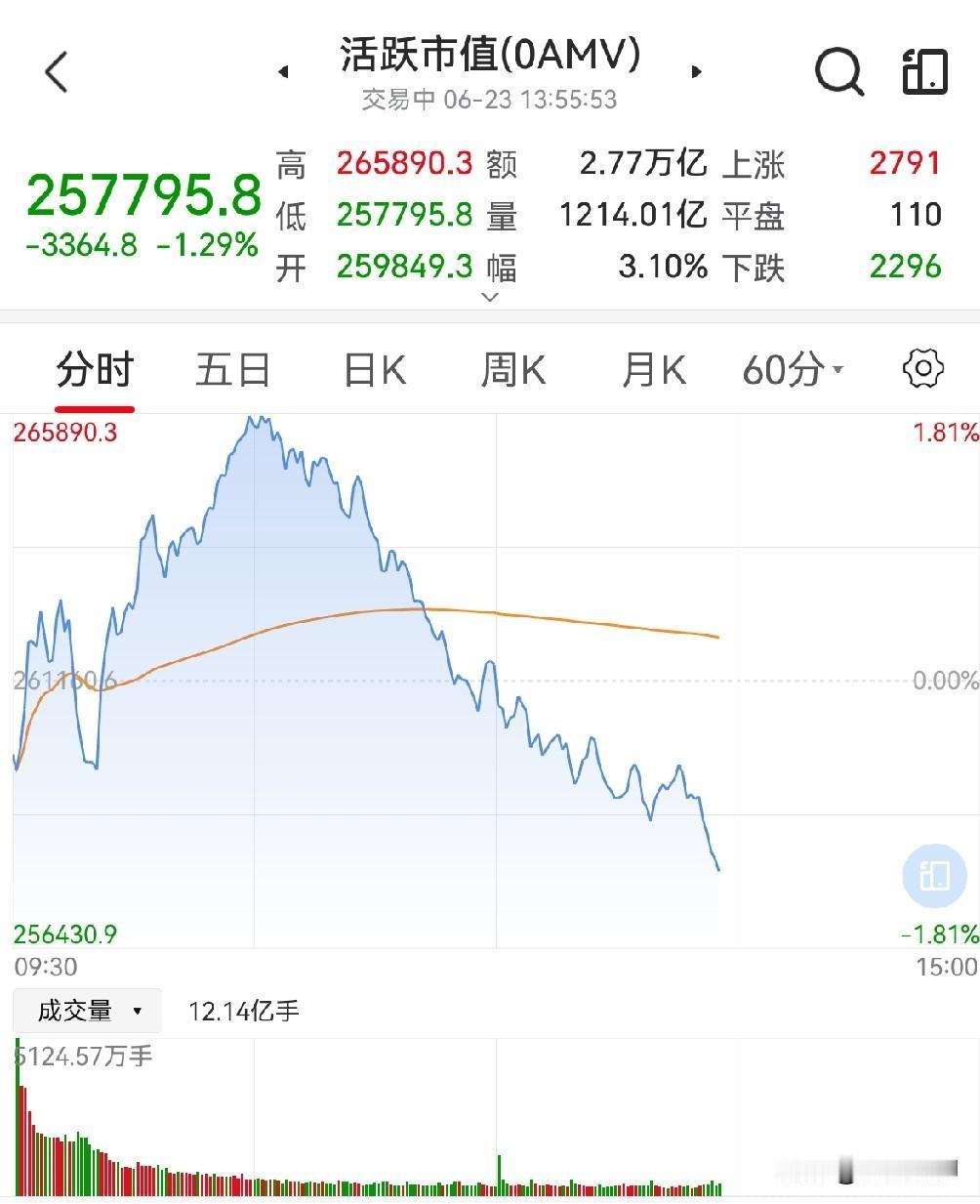 还有人等着下午拉起证券救大盘。实话实说，证券已经拉不动了。

下午开盘到现在，主