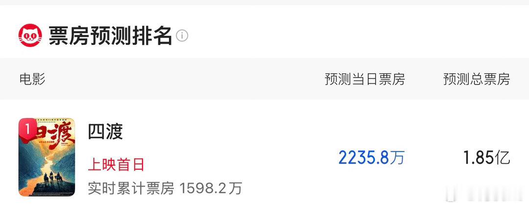 猫眼预测电影《四渡》总票房1.8亿 