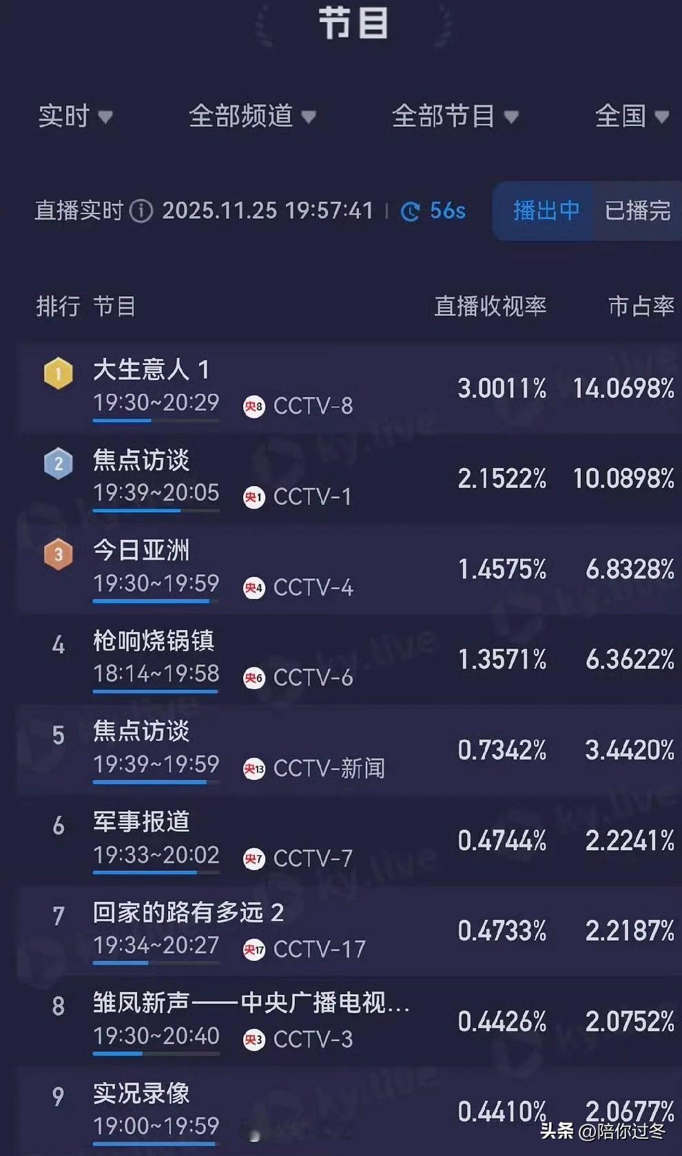 《大生意人》收视率破3，打破央视记录！[赞]
恭喜陈晓新剧刚上27分钟就打破记录